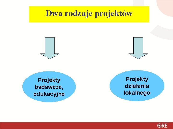 Dwa rodzaje projektów Projekty badawcze, edukacyjne Projekty działania lokalnego 