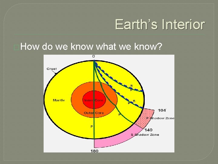 Earth’s Interior �How do we know what we know? 