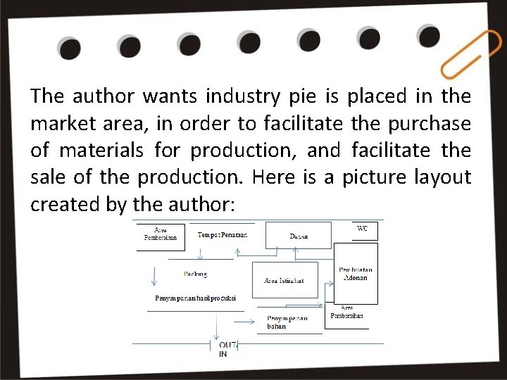 The author wants industry pie is placed in the market area, in order to