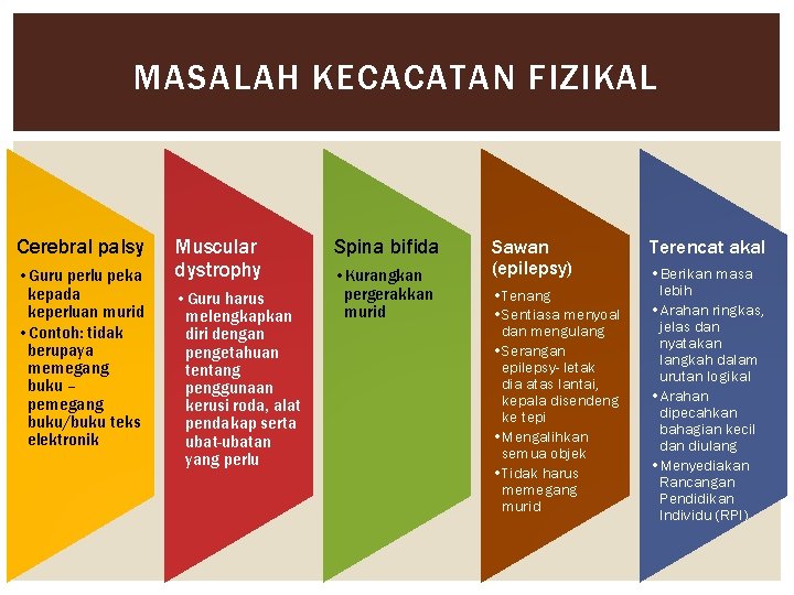 MASALAH KECACATAN FIZIKAL Cerebral palsy • Guru perlu peka kepada keperluan murid • Contoh: