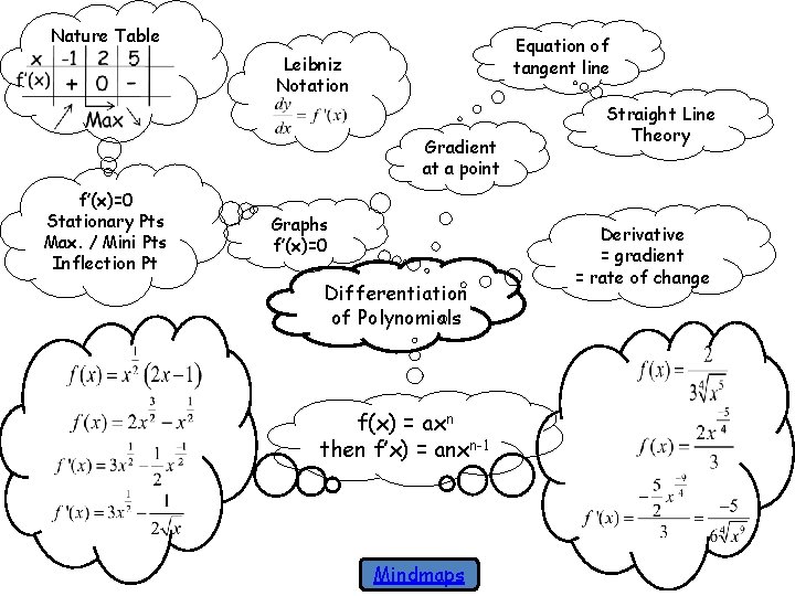 Nature Table Equation of tangent line Leibniz Notation Gradient at a point f’(x)=0 Stationary