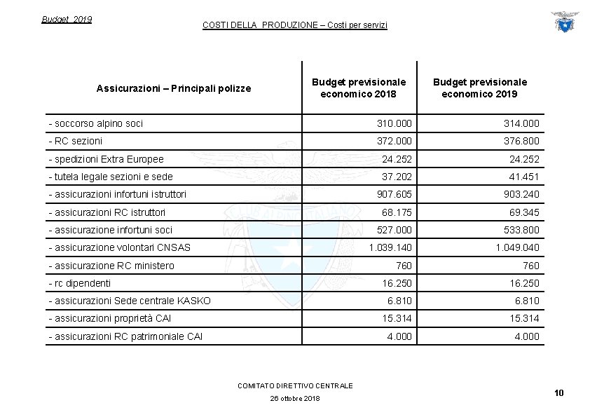 Budget 2019 COSTI DELLA PRODUZIONE – Costi per servizi Assicurazioni – Principali polizze Budget