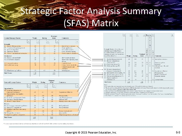 Strategic Factor Analysis Summary (SFAS) Matrix Copyright © 2015 Pearson Education, Inc. 6 -8