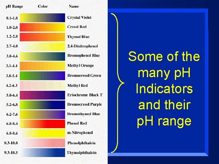 Some of the many p. H Indicators and their p. H range 