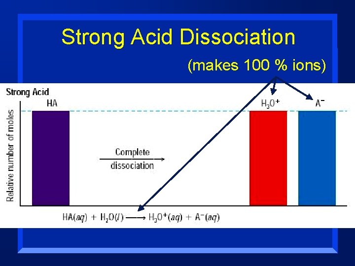 Strong Acid Dissociation (makes 100 % ions) 