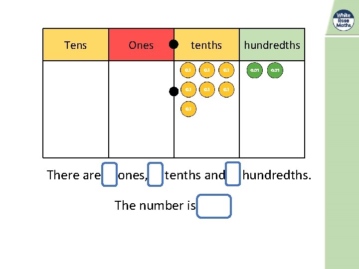 Tens Ones tenths hundredths There are 0 ones, 7 tenths and 2 hundredths. The