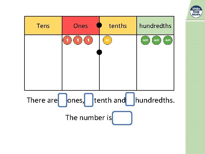 Tens Ones tenths hundredths There are 3 ones, 1 tenth and 3 hundredths. The