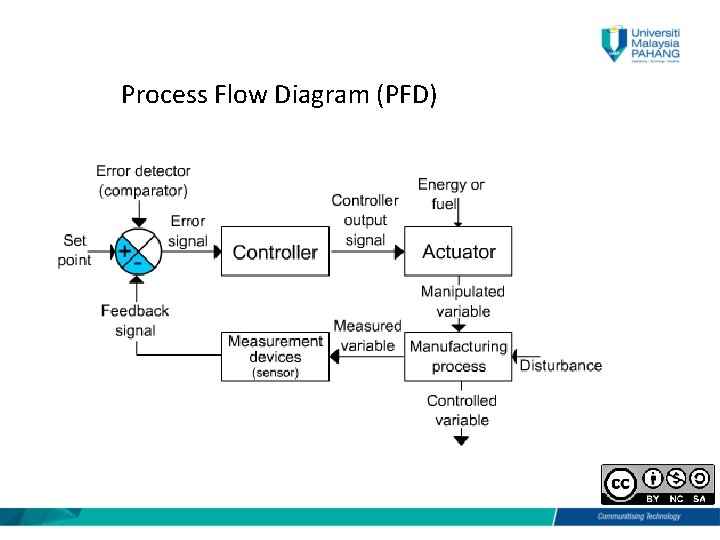 Process Flow Diagram (PFD) 