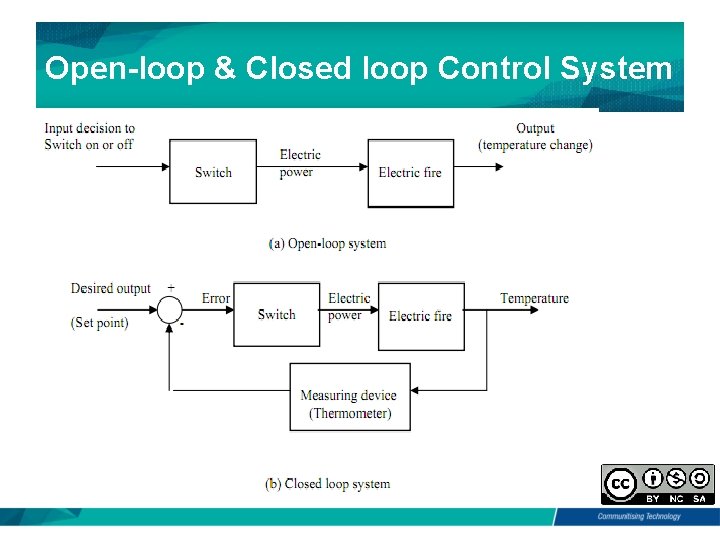 Open-loop & Closed loop Control System 15 