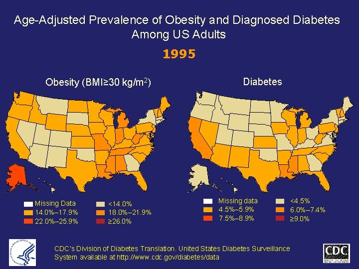 Age-Adjusted Prevalence of Obesity and Diagnosed Diabetes Among US Adults 1995 Obesity (BMI≥ 30