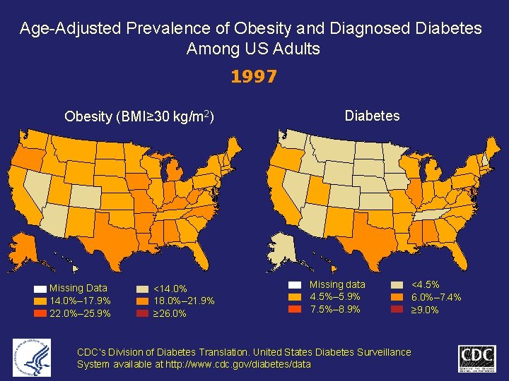 Age-Adjusted Prevalence of Obesity and Diagnosed Diabetes Among US Adults 1997 Obesity (BMI≥ 30