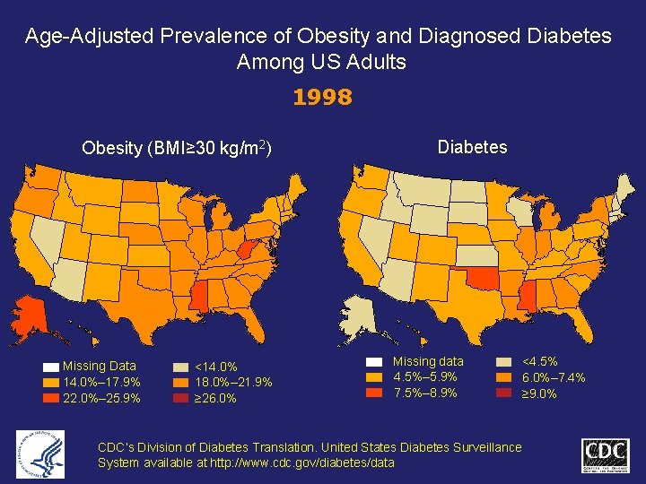 Age-Adjusted Prevalence of Obesity and Diagnosed Diabetes Among US Adults 1998 Obesity (BMI≥ 30