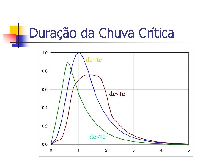 Duração da Chuva Crítica dc=tc dc<tc 