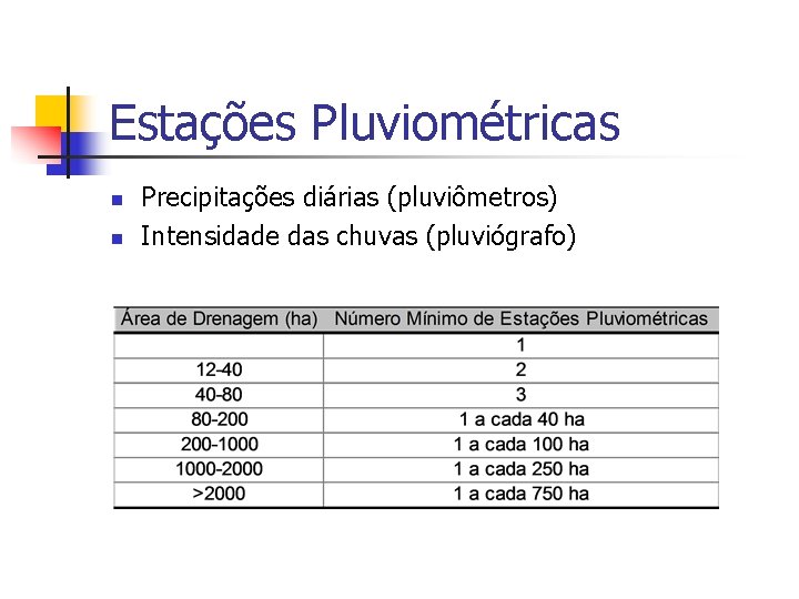 Estações Pluviométricas n n Precipitações diárias (pluviômetros) Intensidade das chuvas (pluviógrafo) 