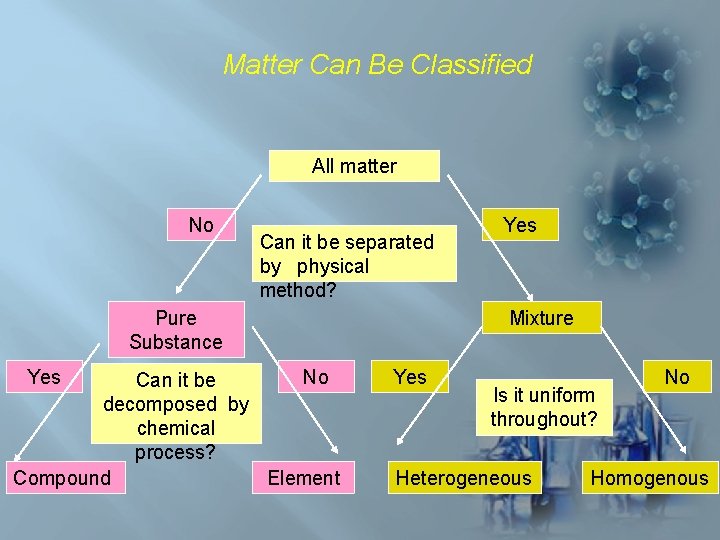 Matter Can Be Classified All matter No Can it be separated by physical method? Matter Can Be Classified All matter No Can it be separated by physical method?