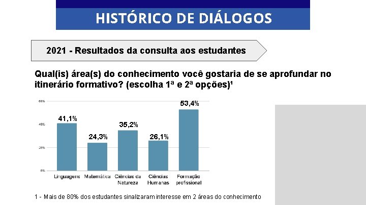 HISTÓRICO DE DIÁLOGOS 2021 - Resultados da consulta aos estudantes Qual(is) área(s) do conhecimento