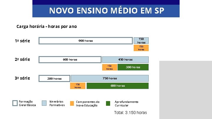 NOVO ENSINO MÉDIO EM SP Carga horária - horas por ano 1ª série 150