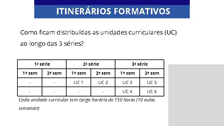 ITINERÁRIOS FORMATIVOS Como ficam distribuídas as unidades curriculares (UC) ao longo das 3 séries?