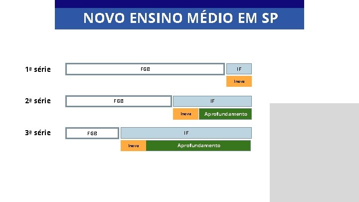 NOVO ENSINO MÉDIO EM SP 1ª série IF FGB Inova 2ª série FGB IF