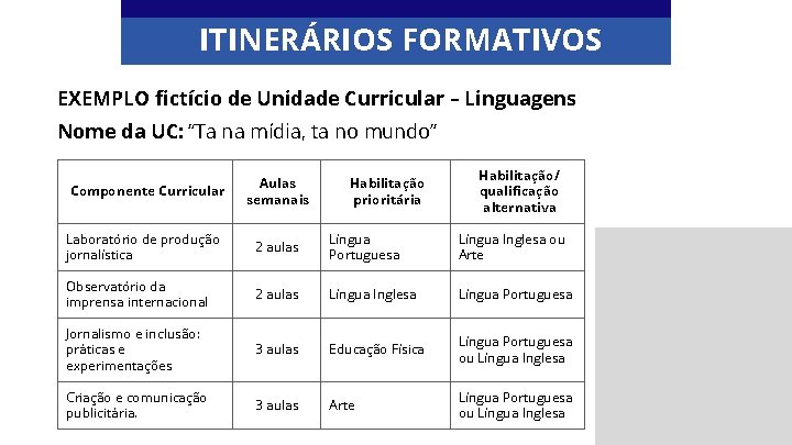 ITINERÁRIOS FORMATIVOS EXEMPLO fictício de Unidade Curricular – Linguagens Nome da UC: “Ta na