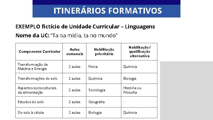 ITINERÁRIOS FORMATIVOS EXEMPLO fictício de Unidade Curricular – Linguagens Nome da UC: “Ta na