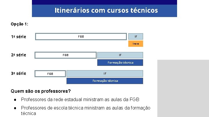 Itinerários com cursos técnicos Opção 1: 1ª série IF FGB Inova 2ª série FGB