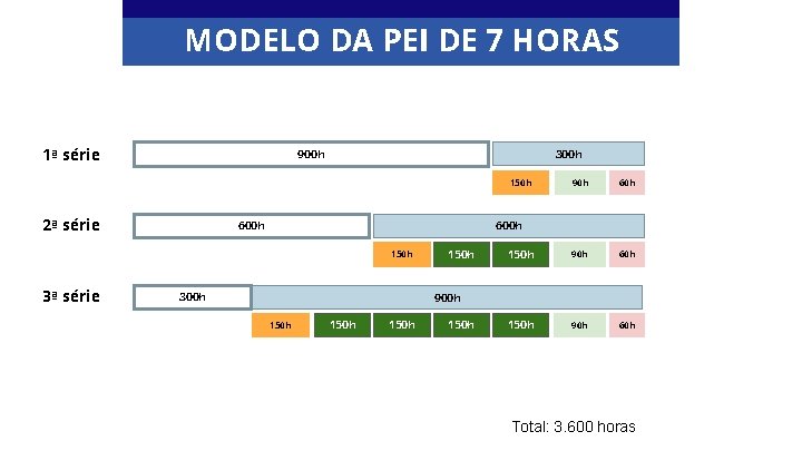 MODELO DA PEI DE 7 HORAS 1ª série 300 h 90 h 60 h