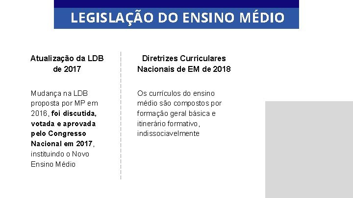 LEGISLAÇÃO DO ENSINO MÉDIO Atualização da LDB de 2017 Diretrizes Curriculares Nacionais de EM