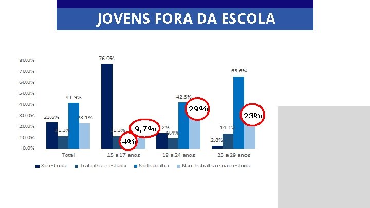 JOVENS FORA DA ESCOLA 29% 9, 7% 4% 23% 