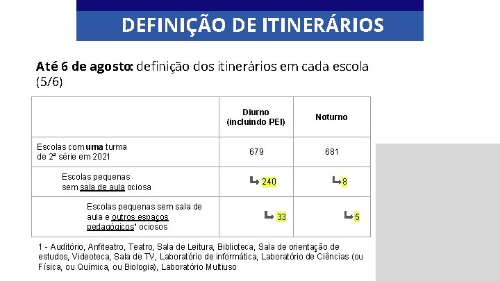 DEFINIÇÃO DE ITINERÁRIOS Até 6 de agosto: definição dos itinerários em cada escola (5/6)