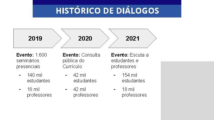 HISTÓRICO DE DIÁLOGOS 2019 Evento: 1. 600 seminários presenciais 2020 Evento: Consulta pública do