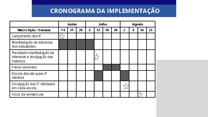 CRONOGRAMA DA IMPLEMENTAÇÃO Junho Macro Ação / Semana Lançamento dos IF Manifestação de interesse