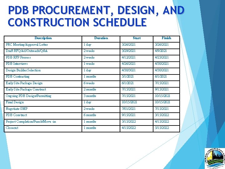 PDB PROCUREMENT, DESIGN, AND CONSTRUCTION SCHEDULE Description Duration Start Finish PRC Meeting/Approval Letter 1