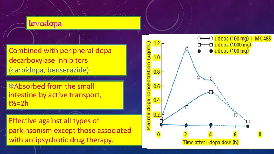 levodopa Combined with peripheral dopa decarboxylase inhibitors (carbidopa, benserazide) Absorbed from the small intestine