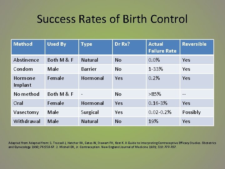 Success Rates of Birth Control Method Used By Type Dr Rx? Actual Failure Rate