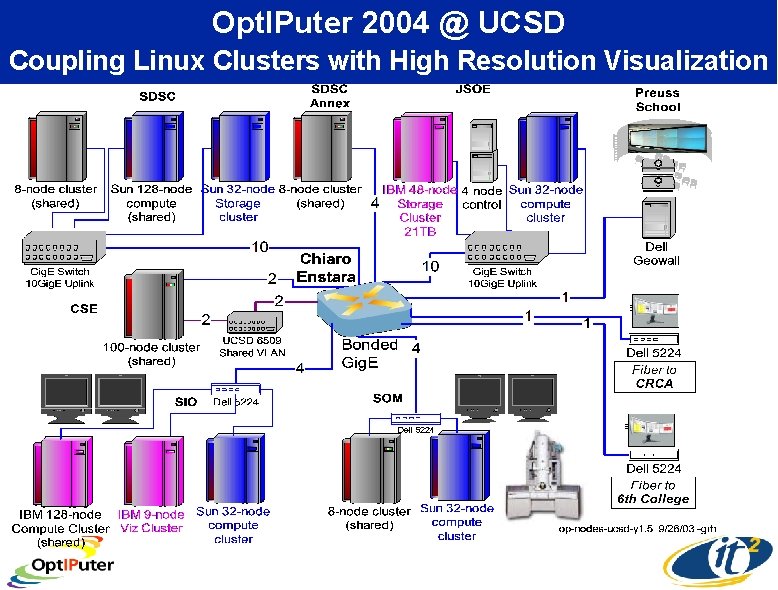 Opt. IPuter 2004 @ UCSD Coupling Linux Clusters with High Resolution Visualization 