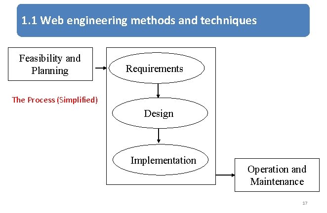 1. 1 Web engineering methods and techniques Feasibility and Planning Requirements The Process (Simplified)