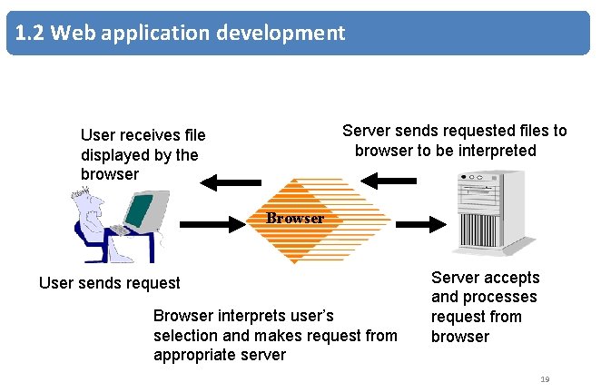 1. 2 Web application development User receives file displayed by the browser 4. Server