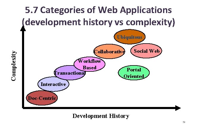 5. 7 Categories of Web Applications (development history vs complexity) Complexity Ubiquitous Collaborative Workflow