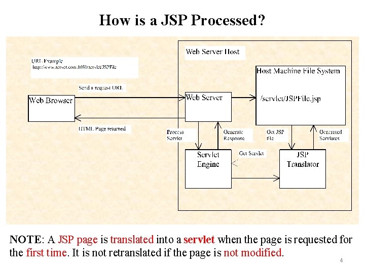 How is a JSP Processed? NOTE: A JSP page is translated into a servlet How is a JSP Processed? NOTE: A JSP page is translated into a servlet