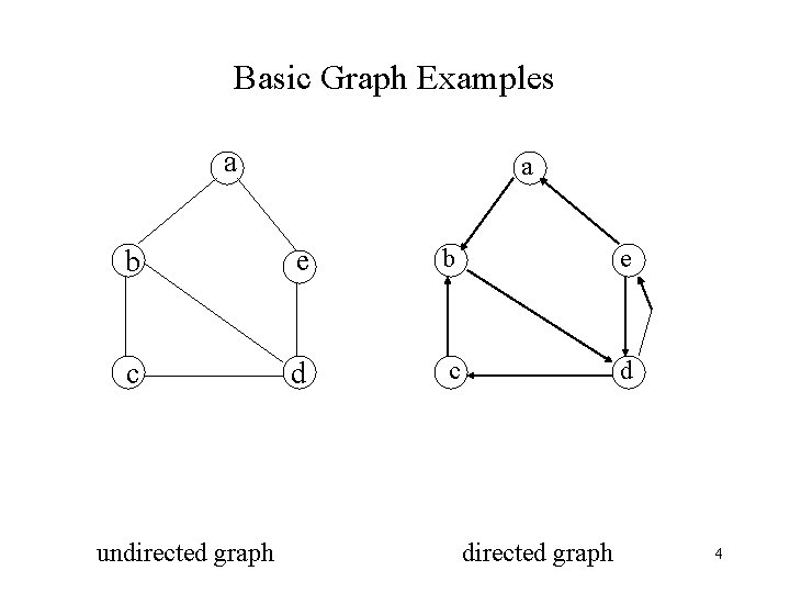 Basic Graph Examples a a b e c d undirected graph 4 
