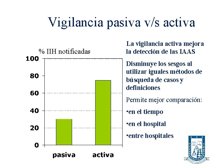 Vigilancia pasiva v/s activa % IIH notificadas La vigilancia activa mejora la detección de