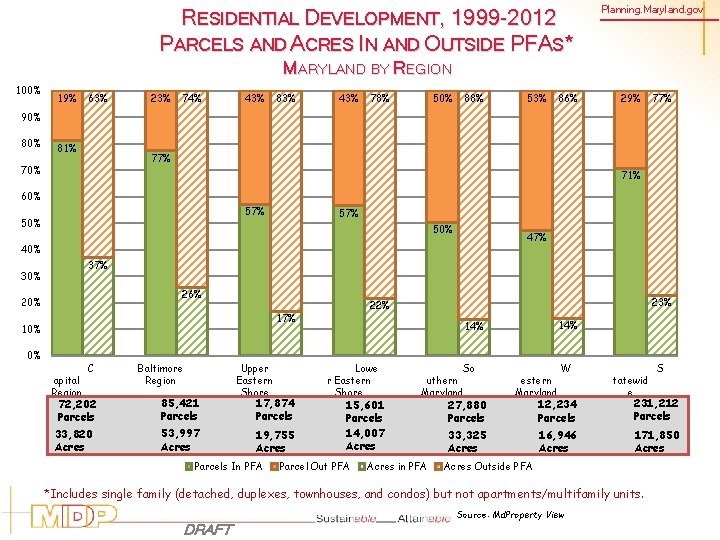 RESIDENTIAL DEVELOPMENT, 1999 -2012 PARCELS AND ACRES IN AND OUTSIDE PFAS* Planning. Maryland. gov