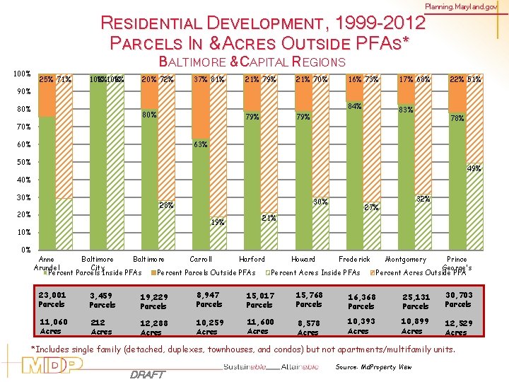 Planning. Maryland. gov RESIDENTIAL DEVELOPMENT, 1999 -2012 PARCELS IN &ACRES OUTSIDE PFAS* 100% BALTIMORE