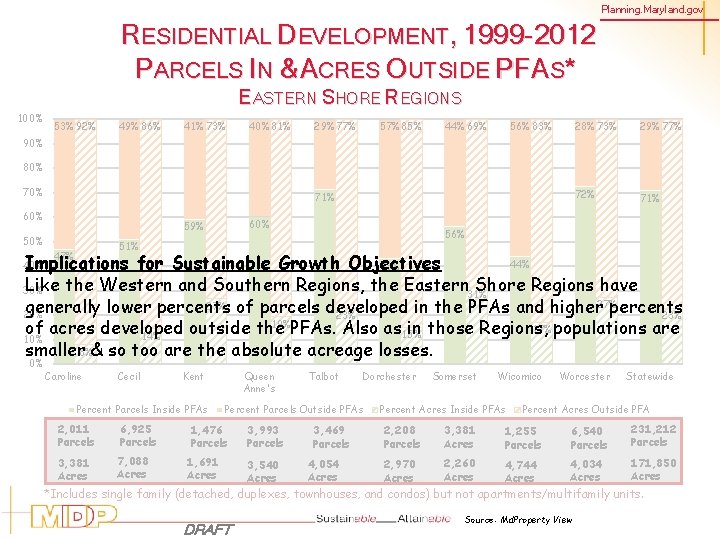 Planning. Maryland. gov RESIDENTIAL DEVELOPMENT, 1999 -2012 PARCELS IN &ACRES OUTSIDE PFAS* EASTERN SHORE