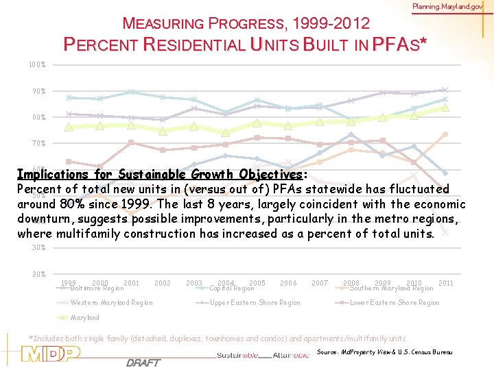 Planning. Maryland. gov MEASURING PROGRESS, 1999 -2012 PERCENT RESIDENTIAL UNITS BUILT IN PFAS* 100%