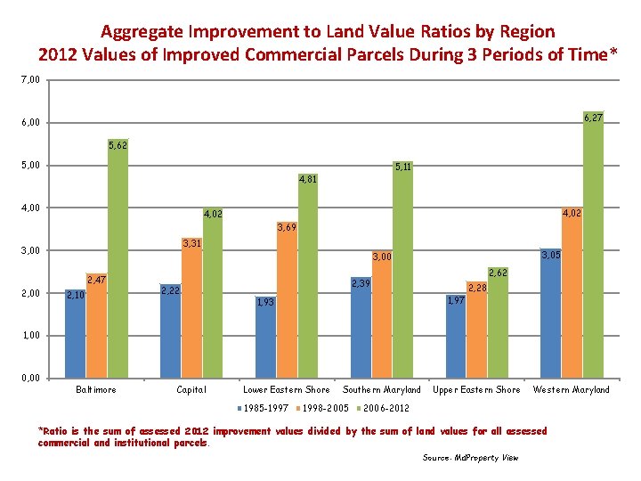 Aggregate Improvement to Land Value Ratios by Region 2012 Values of Improved Commercial Parcels