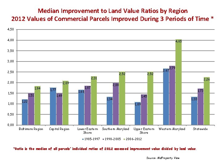 Median Improvement to Land Value Ratios by Region 2012 Values of Commercial Parcels Improved