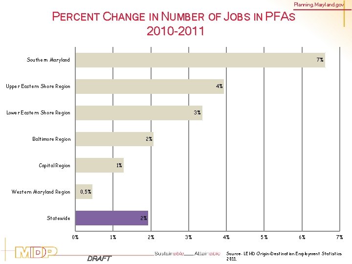 Planning. Maryland. gov PERCENT CHANGE IN NUMBER OF JOBS IN PFAS 2010 -2011 7%