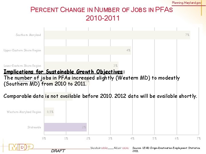 Planning. Maryland. gov PERCENT CHANGE IN NUMBER OF JOBS IN PFAS 2010 -2011 7%